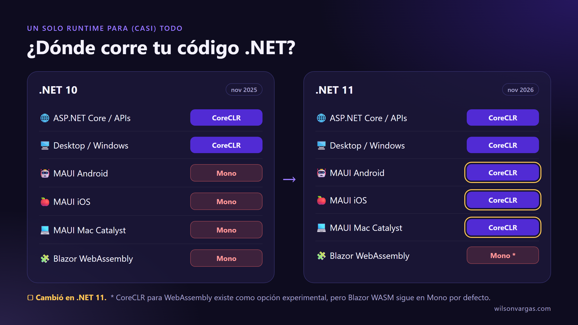 Dónde corre tu código .NET en .NET 10 y .NET 11