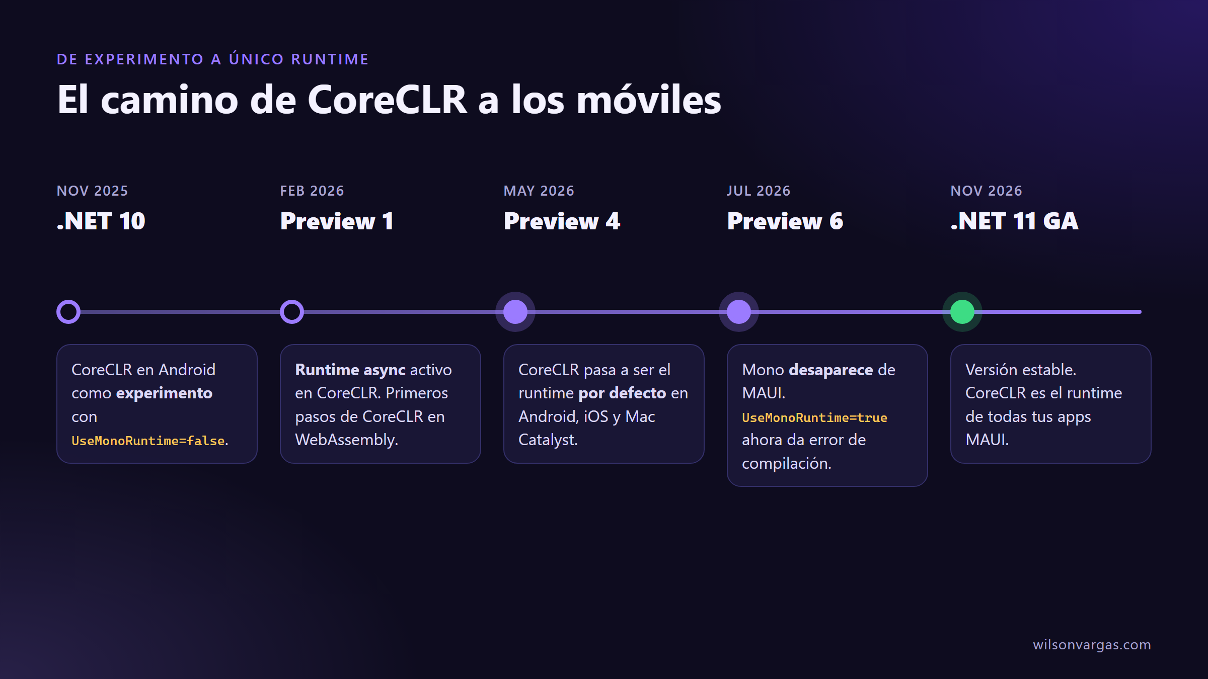 Línea de tiempo de CoreCLR en móviles