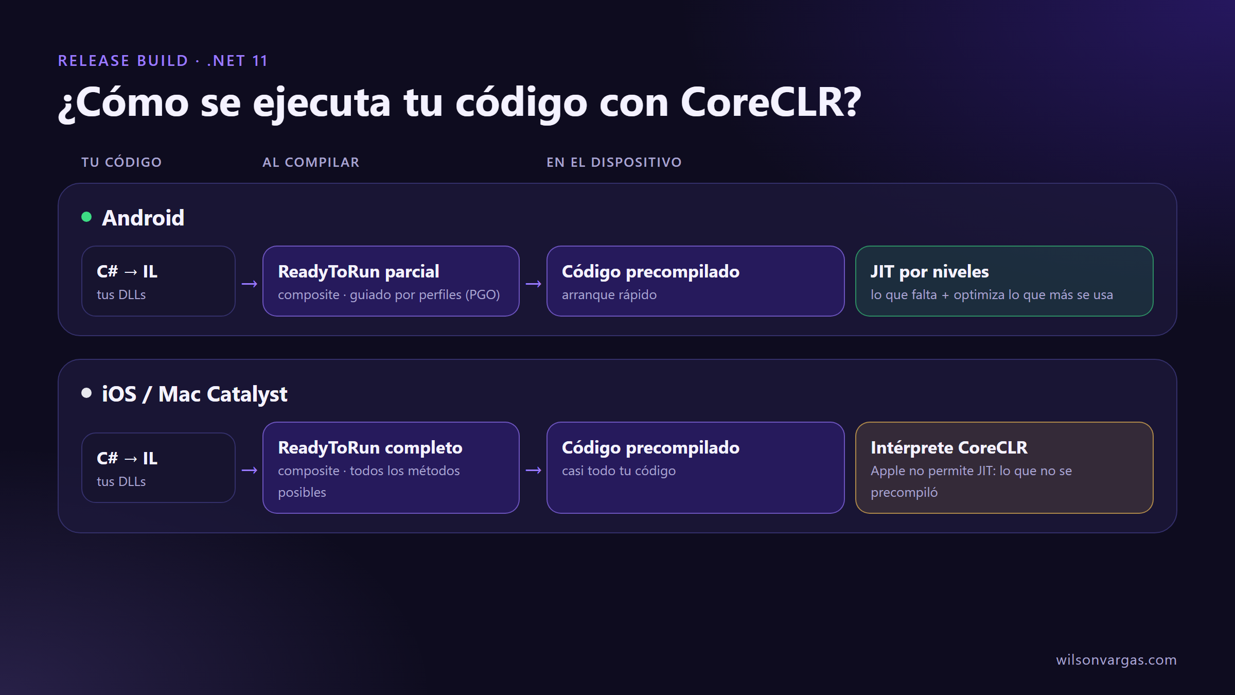 Cómo se ejecuta tu código con CoreCLR en Android e iOS
