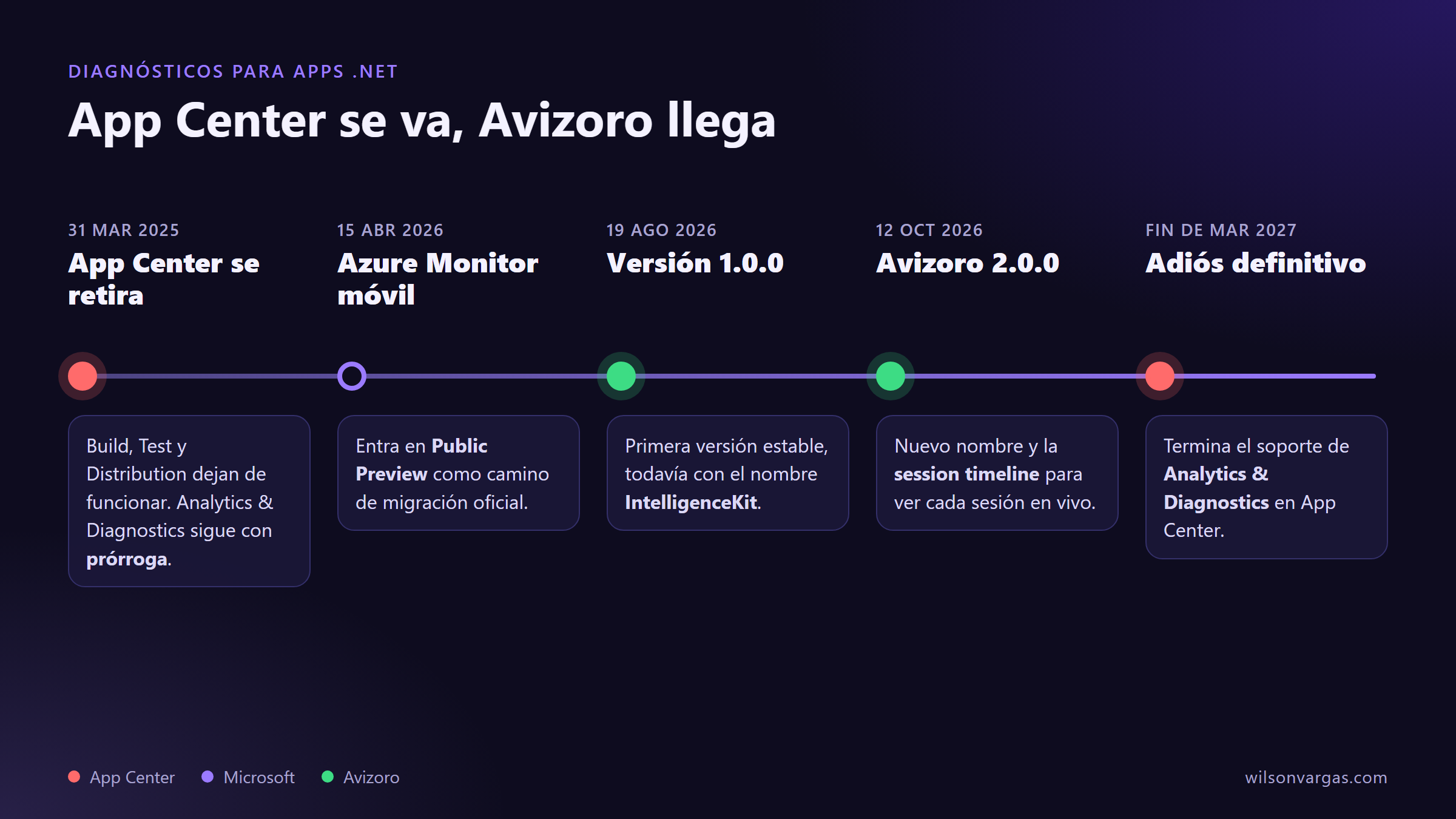 Línea de tiempo: el retiro de App Center y las versiones de Avizoro