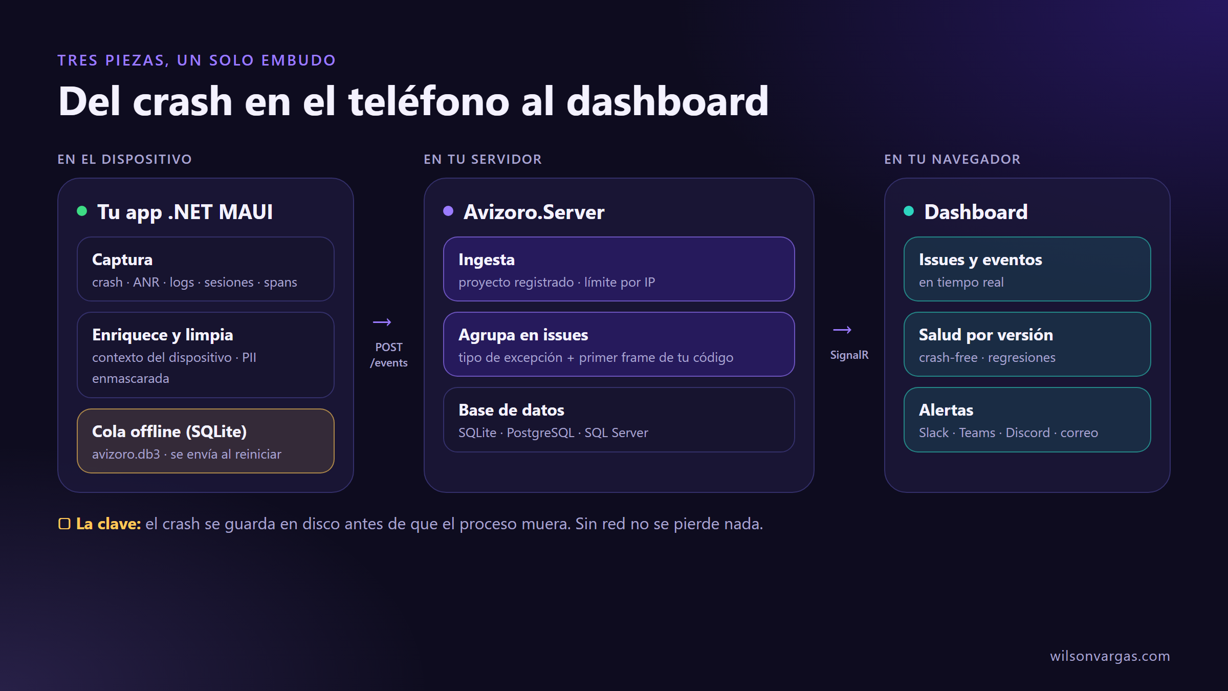 Arquitectura de Avizoro: de la app al dashboard