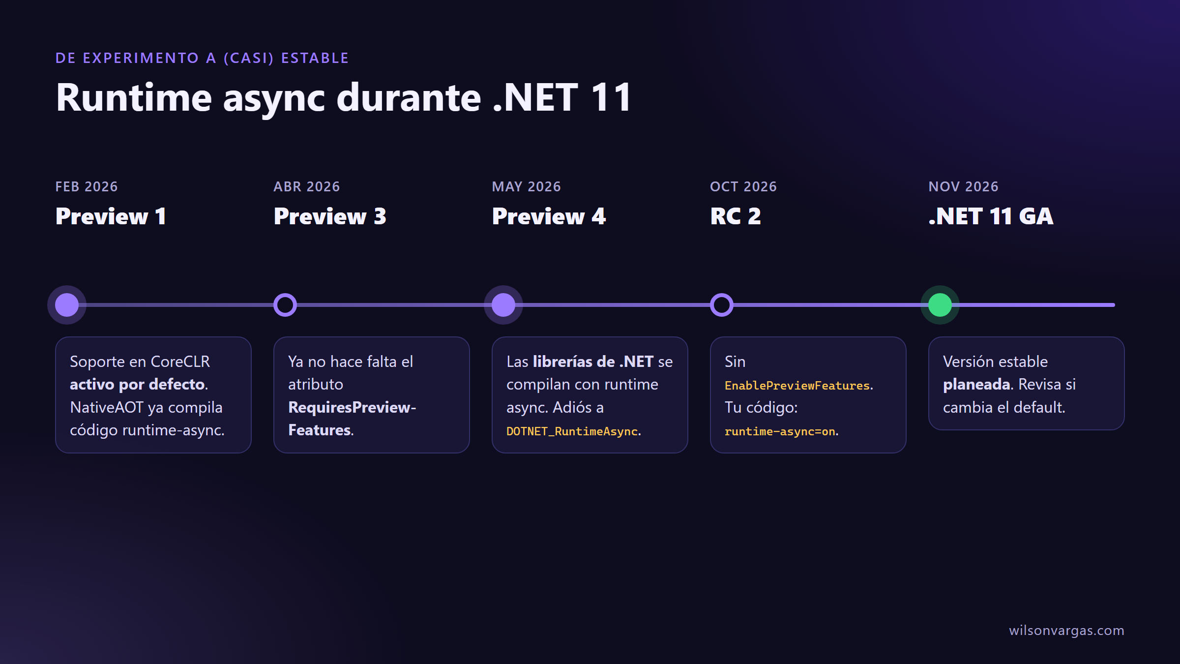 Línea de tiempo de runtime async en .NET 11