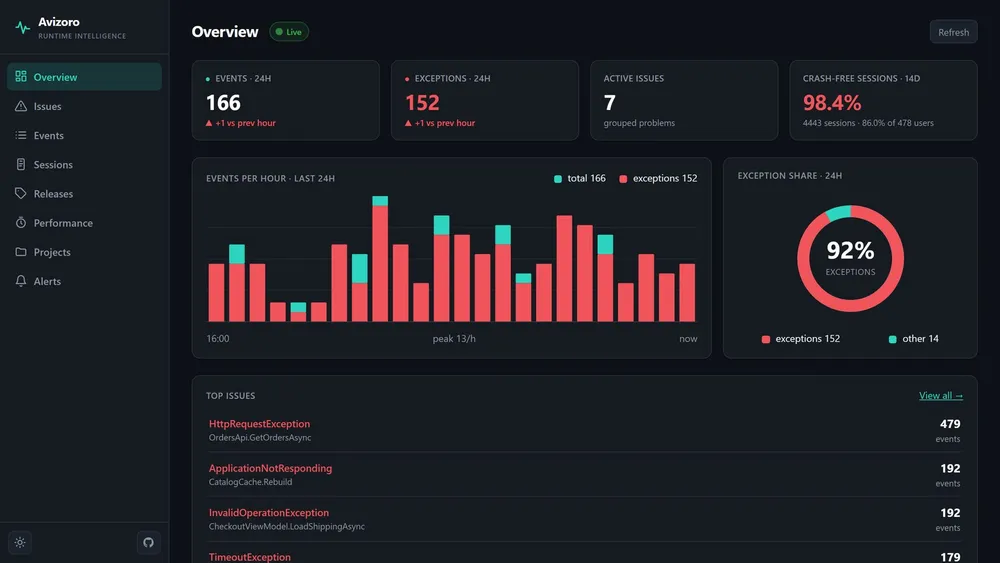Avizoro: crash reporting y observabilidad self-hosted para tu app .NET MAUI